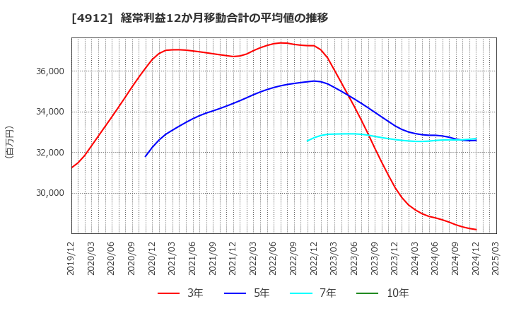 4912 ライオン(株): 経常利益12か月移動合計の平均値の推移