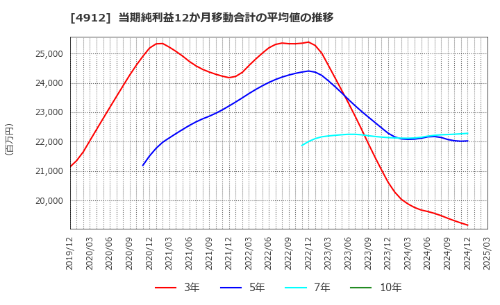 4912 ライオン(株): 当期純利益12か月移動合計の平均値の推移