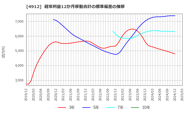 4912 ライオン(株): 経常利益12か月移動合計の標準偏差の推移