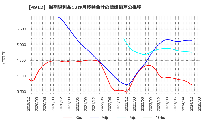 4912 ライオン(株): 当期純利益12か月移動合計の標準偏差の推移