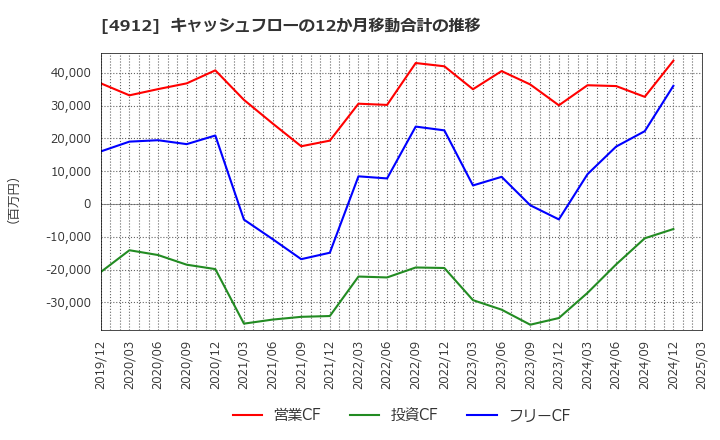 4912 ライオン(株): キャッシュフローの12か月移動合計の推移