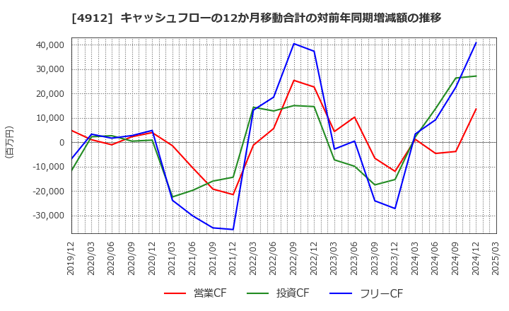 4912 ライオン(株): キャッシュフローの12か月移動合計の対前年同期増減額の推移
