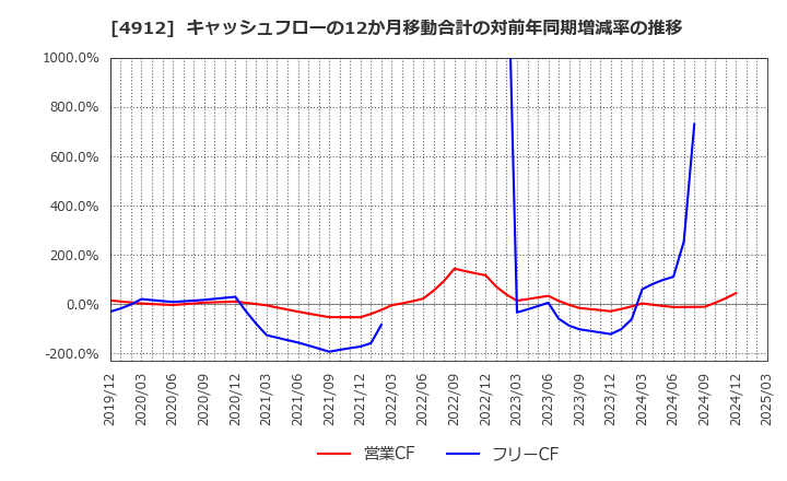 4912 ライオン(株): キャッシュフローの12か月移動合計の対前年同期増減率の推移