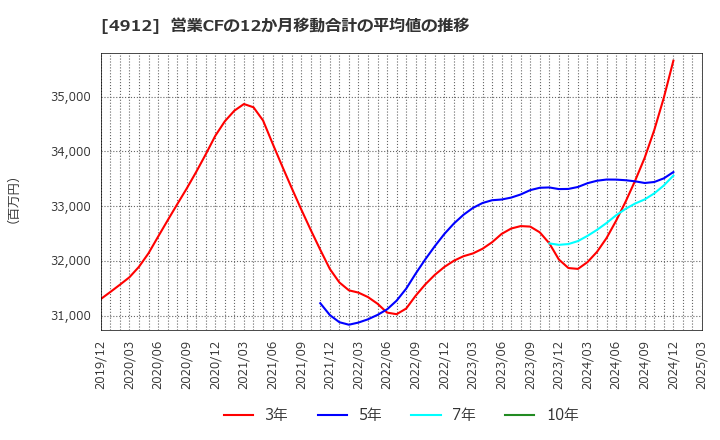 4912 ライオン(株): 営業CFの12か月移動合計の平均値の推移