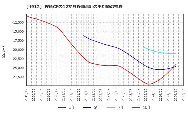 4912 ライオン(株): 投資CFの12か月移動合計の平均値の推移
