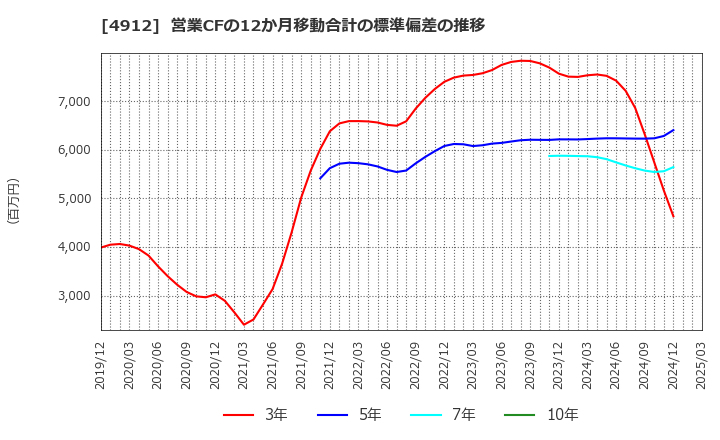 4912 ライオン(株): 営業CFの12か月移動合計の標準偏差の推移