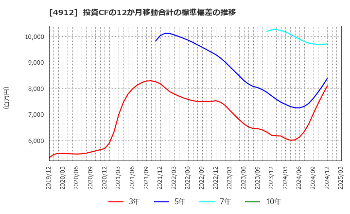 4912 ライオン(株): 投資CFの12か月移動合計の標準偏差の推移