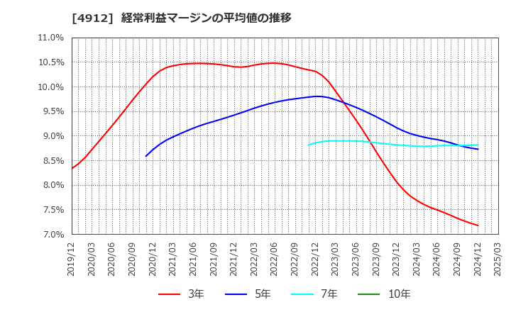 4912 ライオン(株): 経常利益マージンの平均値の推移