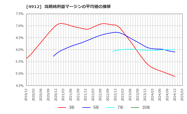 4912 ライオン(株): 当期純利益マージンの平均値の推移