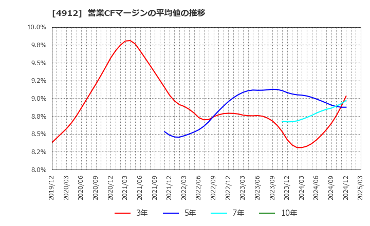 4912 ライオン(株): 営業CFマージンの平均値の推移