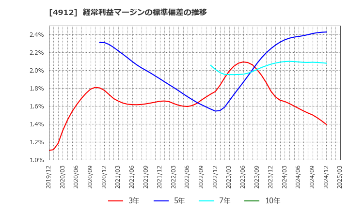 4912 ライオン(株): 経常利益マージンの標準偏差の推移
