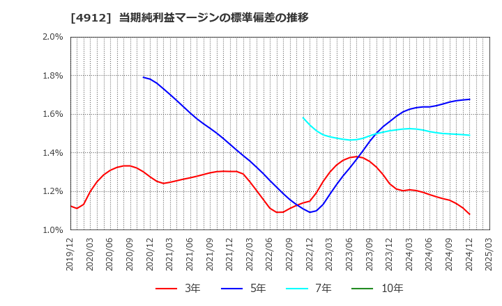 4912 ライオン(株): 当期純利益マージンの標準偏差の推移