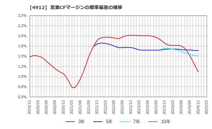 4912 ライオン(株): 営業CFマージンの標準偏差の推移