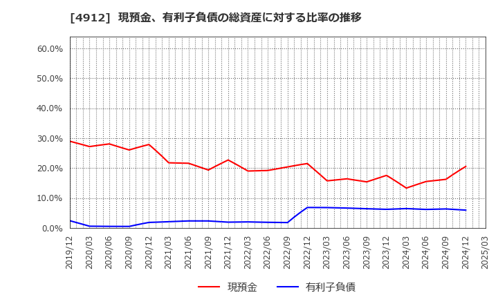 4912 ライオン(株): 現預金、有利子負債の総資産に対する比率の推移