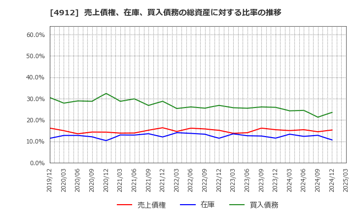 4912 ライオン(株): 売上債権、在庫、買入債務の総資産に対する比率の推移
