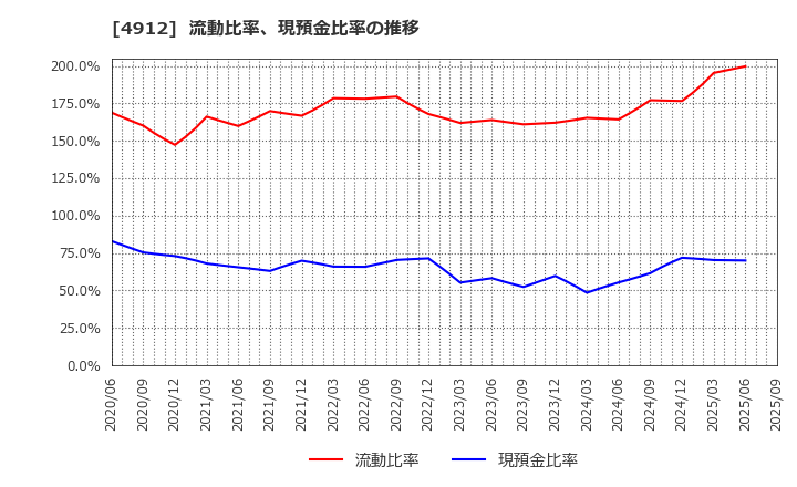4912 ライオン(株): 流動比率、当座比率、現預金比率の推移
