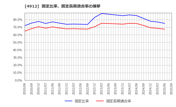 4912 ライオン(株): 固定比率、固定長期適合率の推移
