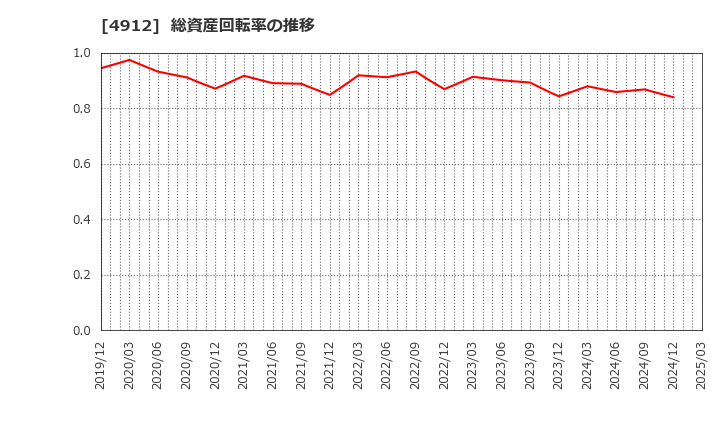 4912 ライオン(株): 総資産回転率の推移