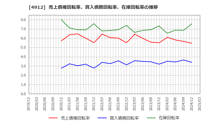 4912 ライオン(株): 売上債権回転率、買入債務回転率、在庫回転率の推移