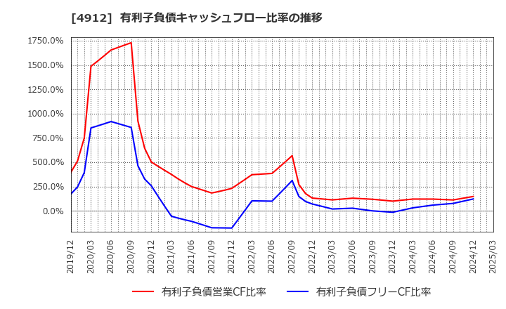 4912 ライオン(株): 有利子負債キャッシュフロー比率の推移