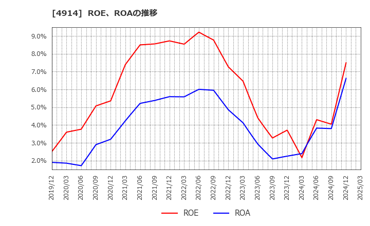 4914 高砂香料工業(株): ROE、ROAの推移