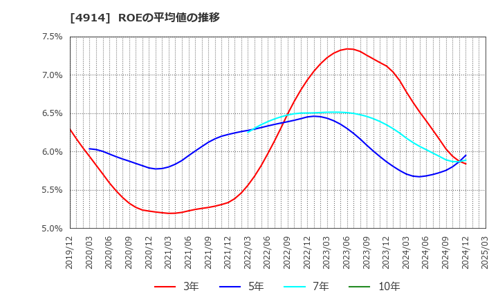 4914 高砂香料工業(株): ROEの平均値の推移