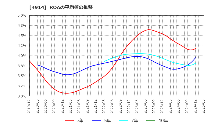 4914 高砂香料工業(株): ROAの平均値の推移