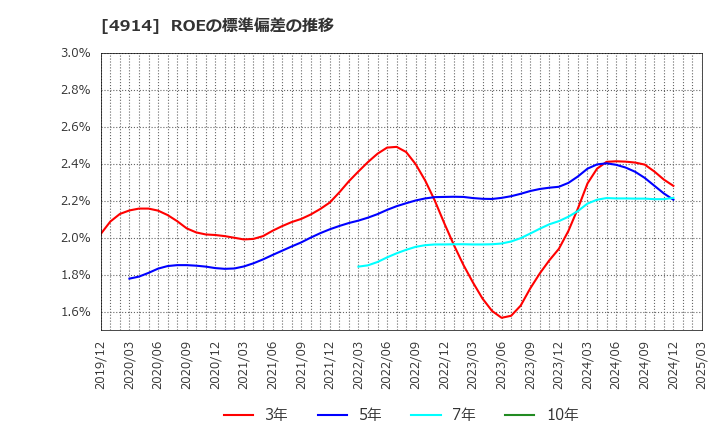 4914 高砂香料工業(株): ROEの標準偏差の推移