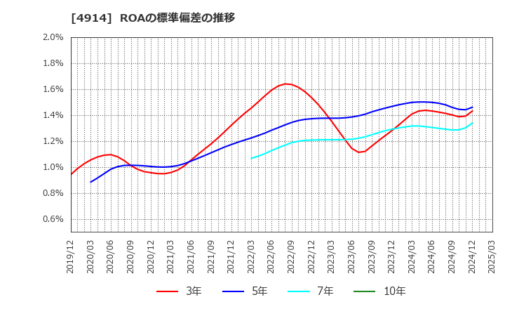 4914 高砂香料工業(株): ROAの標準偏差の推移