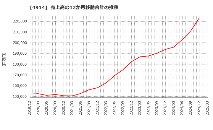 4914 高砂香料工業(株): 売上高の12か月移動合計の推移