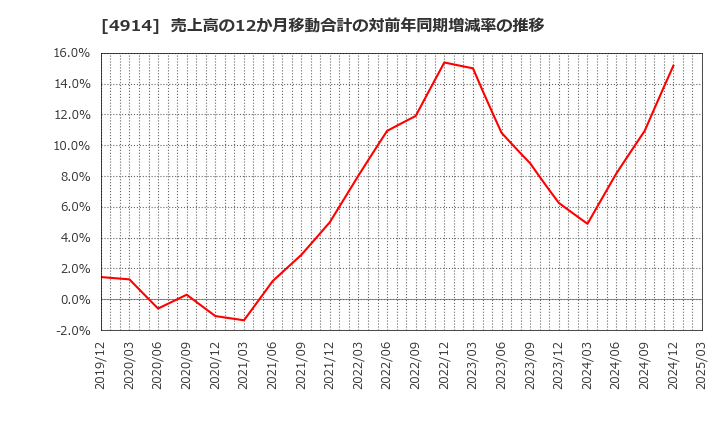 4914 高砂香料工業(株): 売上高の12か月移動合計の対前年同期増減率の推移