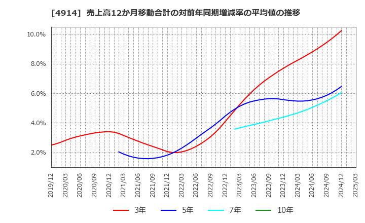 4914 高砂香料工業(株): 売上高12か月移動合計の対前年同期増減率の平均値の推移