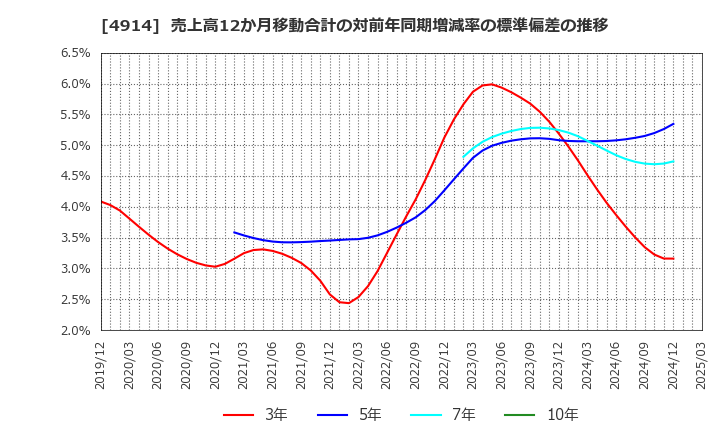 4914 高砂香料工業(株): 売上高12か月移動合計の対前年同期増減率の標準偏差の推移
