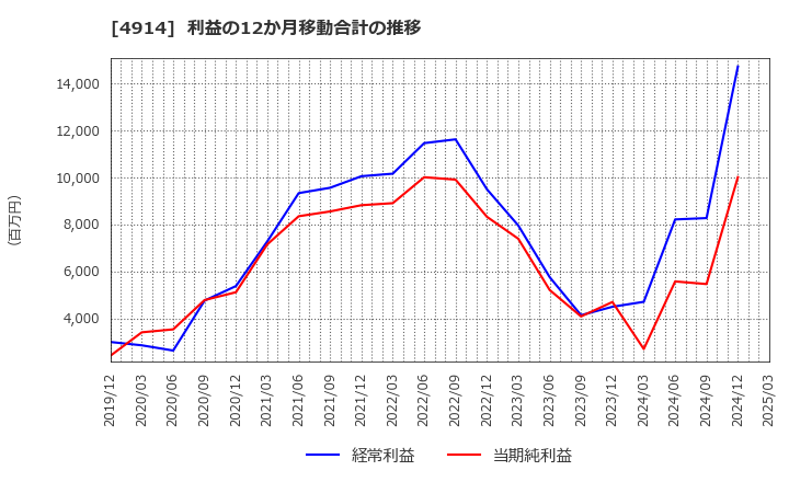 4914 高砂香料工業(株): 利益の12か月移動合計の推移