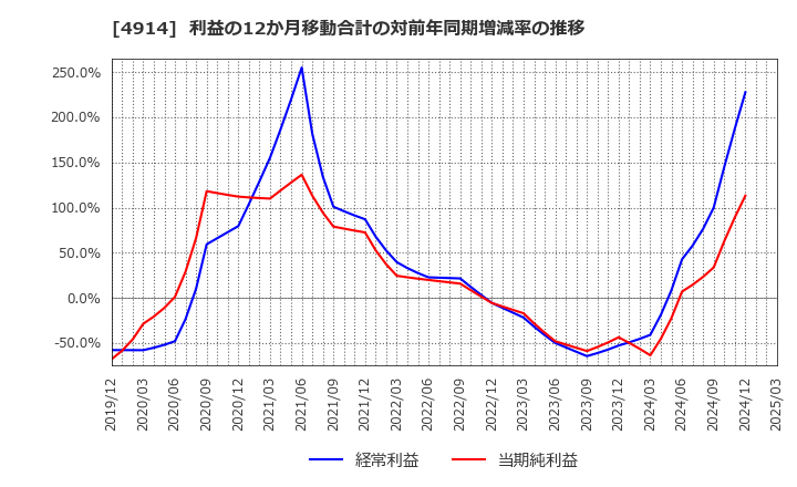 4914 高砂香料工業(株): 利益の12か月移動合計の対前年同期増減率の推移