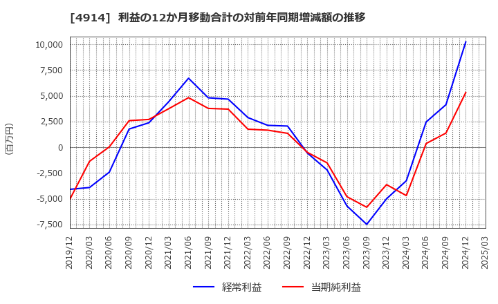 4914 高砂香料工業(株): 利益の12か月移動合計の対前年同期増減額の推移