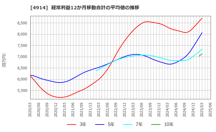 4914 高砂香料工業(株): 経常利益12か月移動合計の平均値の推移