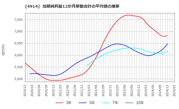 4914 高砂香料工業(株): 当期純利益12か月移動合計の平均値の推移