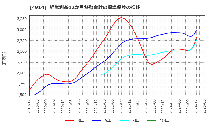 4914 高砂香料工業(株): 経常利益12か月移動合計の標準偏差の推移