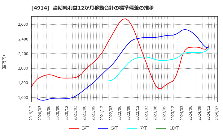 4914 高砂香料工業(株): 当期純利益12か月移動合計の標準偏差の推移