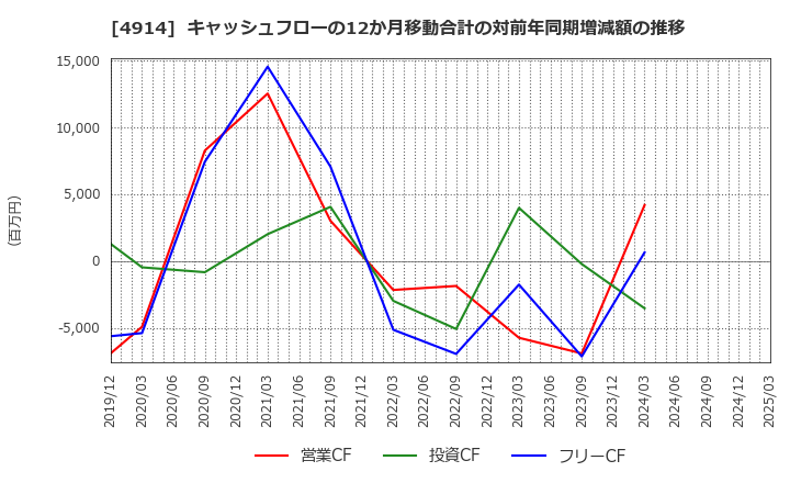 4914 高砂香料工業(株): キャッシュフローの12か月移動合計の対前年同期増減額の推移