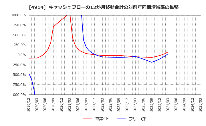 4914 高砂香料工業(株): キャッシュフローの12か月移動合計の対前年同期増減率の推移