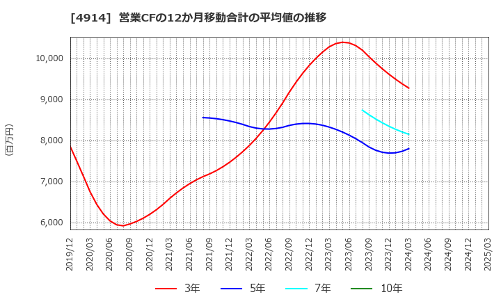 4914 高砂香料工業(株): 営業CFの12か月移動合計の平均値の推移
