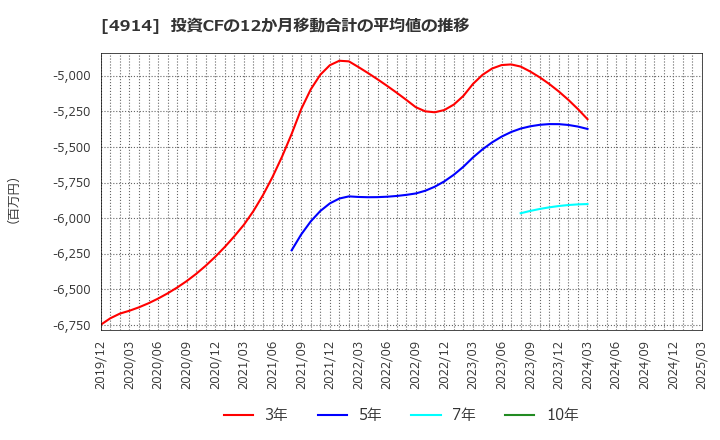 4914 高砂香料工業(株): 投資CFの12か月移動合計の平均値の推移