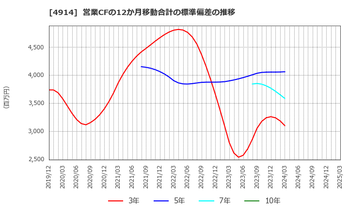 4914 高砂香料工業(株): 営業CFの12か月移動合計の標準偏差の推移
