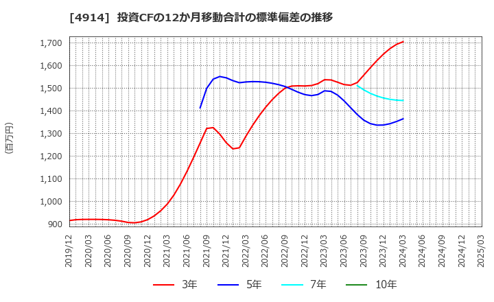4914 高砂香料工業(株): 投資CFの12か月移動合計の標準偏差の推移