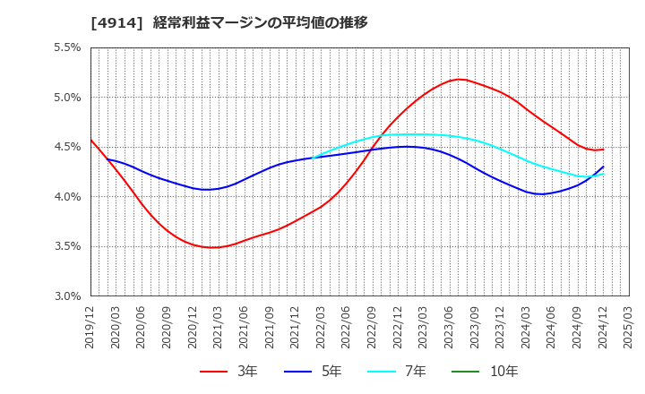 4914 高砂香料工業(株): 経常利益マージンの平均値の推移