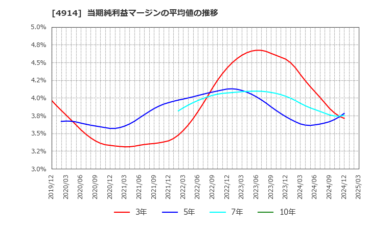 4914 高砂香料工業(株): 当期純利益マージンの平均値の推移