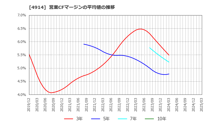 4914 高砂香料工業(株): 営業CFマージンの平均値の推移