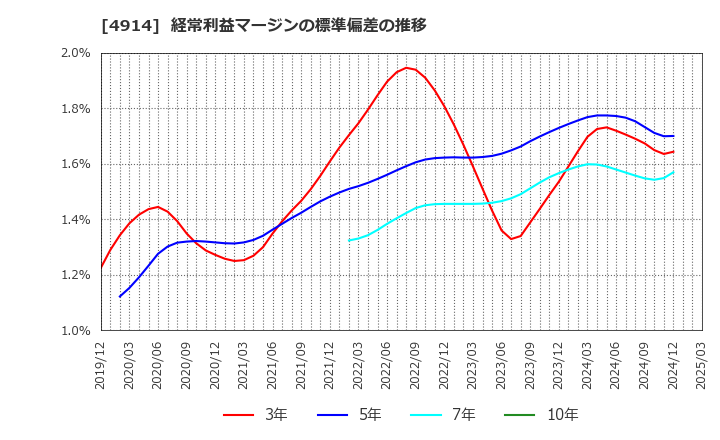 4914 高砂香料工業(株): 経常利益マージンの標準偏差の推移